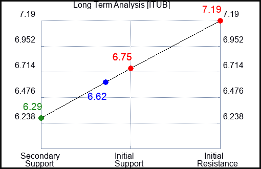 ITUB Long Term Analysis for April 2 2024