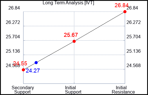 IVT Long Term Analysis for April 2 2024