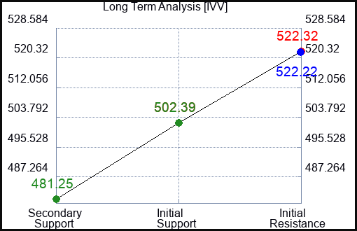 IVV Long Term Analysis for April 2 2024