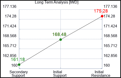 IWD Long Term Analysis for April 2 2024