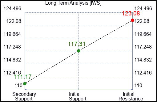 IWS Long Term Analysis for April 2 2024