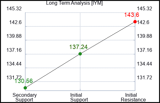 IYM Long Term Analysis for April 2 2024