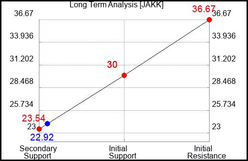 JAKK Long Term Analysis for April 2 2024