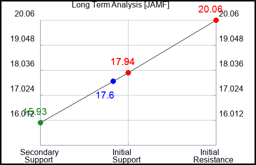 JAMF Long Term Analysis for April 2 2024