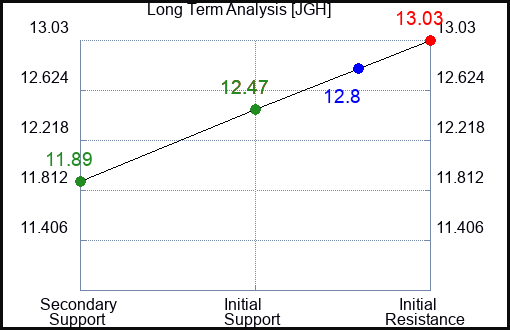 JGH Long Term Analysis for April 2 2024