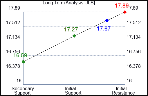 JLS Long Term Analysis for April 2 2024
