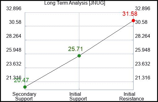 JNUG Long Term Analysis for April 2 2024