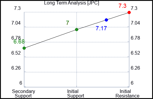 JPC Long Term Analysis for April 2 2024