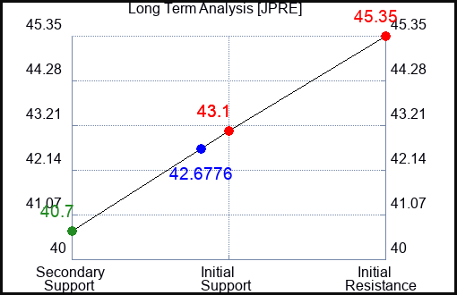 JPRE Long Term Analysis for April 2 2024