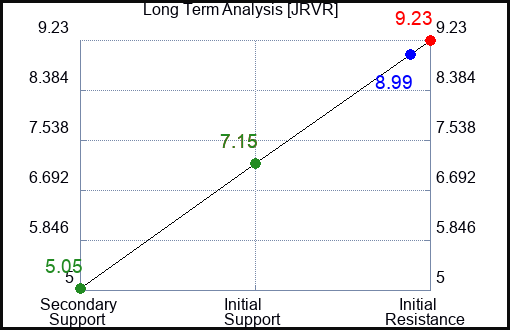 JRVR Long Term Analysis for April 2 2024