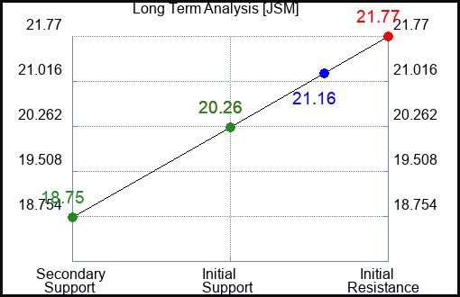 JSM Long Term Analysis for April 2 2024