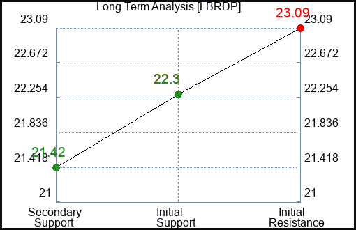 LBRDP Long Term Analysis for April 3 2024