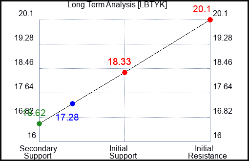 LBTYK Long Term Analysis for April 3 2024