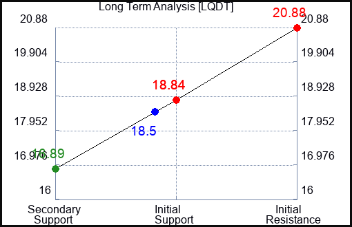 LQDT Long Term Analysis for April 3 2024
