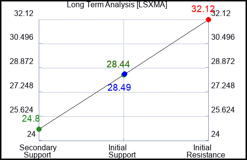 LSXMA Long Term Analysis for April 3 2024