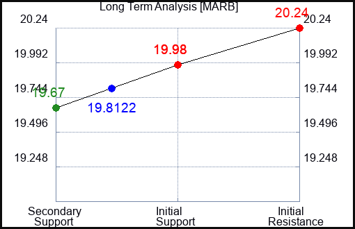 MARB Long Term Analysis for April 3 2024