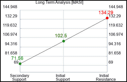 MASI Long Term Analysis for April 3 2024