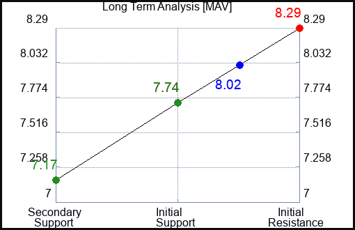MAV Long Term Analysis for April 3 2024