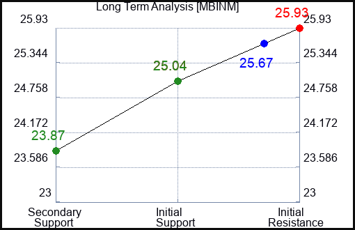 MBINM Long Term Analysis for April 3 2024