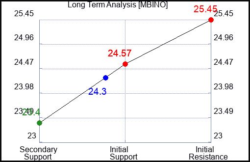 MBINO Long Term Analysis for April 3 2024