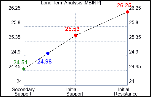 MBINP Long Term Analysis for April 3 2024