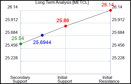 METCL Long Term Analysis for April 3 2024