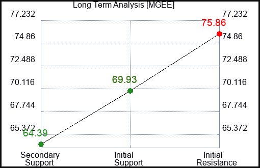 MGEE Long Term Analysis for April 3 2024