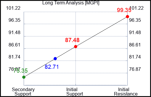 MGPI Long Term Analysis for April 3 2024
