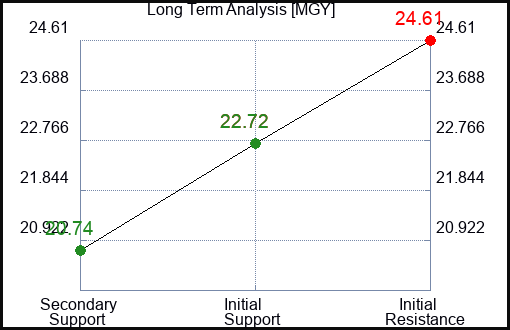 MGY Long Term Analysis for April 3 2024