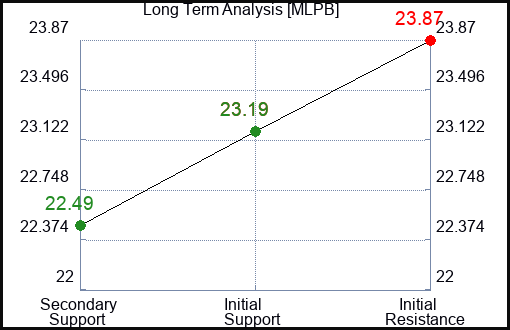 MLPB Long Term Analysis for April 3 2024