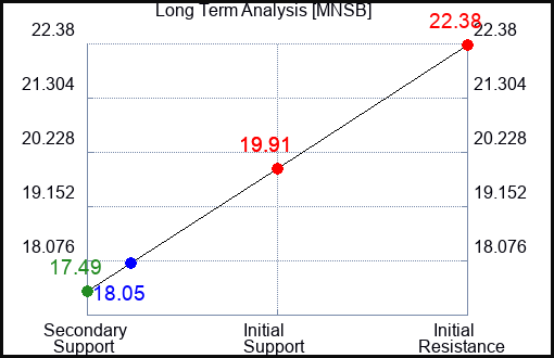 MNSB Long Term Analysis for April 3 2024