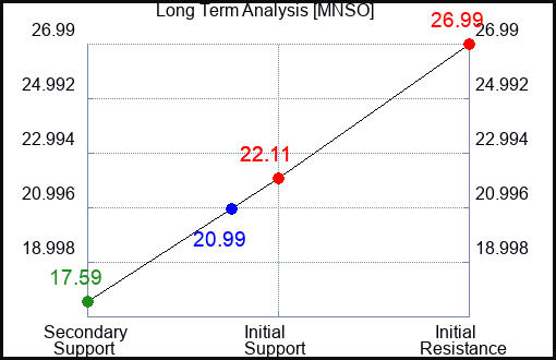 MNSO Long Term Analysis for April 3 2024