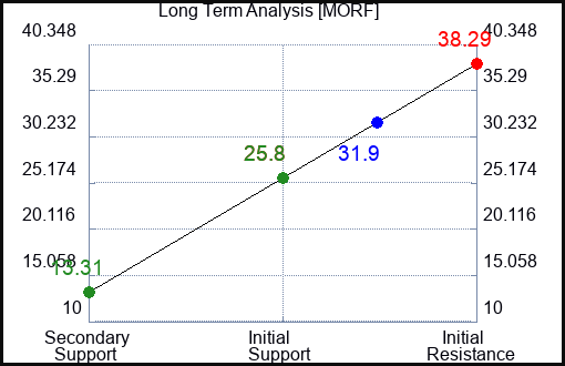 MORF Long Term Analysis for April 3 2024