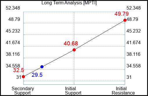 MPTI Long Term Analysis for April 3 2024