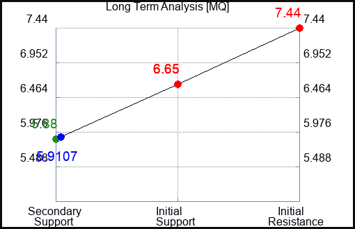 MQ Long Term Analysis for April 3 2024