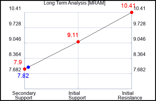 MRAM Long Term Analysis for April 3 2024