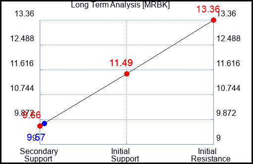 MRBK Long Term Analysis for April 3 2024