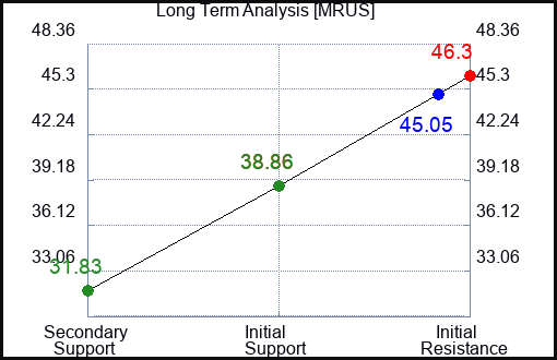 MRUS Long Term Analysis for April 3 2024