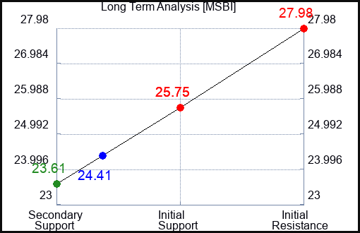 MSBI Long Term Analysis for April 3 2024