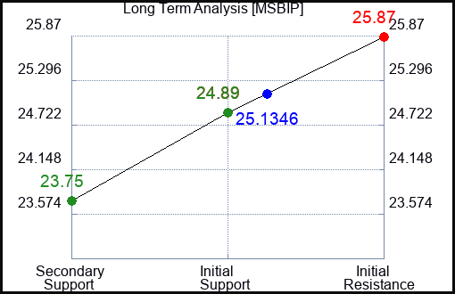 MSBIP Long Term Analysis for April 3 2024