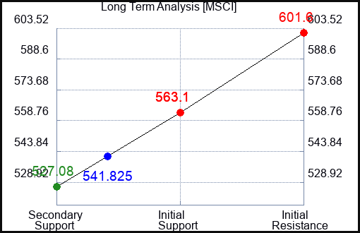 MSCI Long Term Analysis for April 3 2024