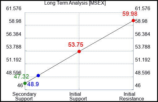 MSEX Long Term Analysis for April 3 2024