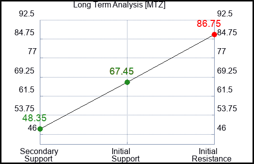 MTZ Long Term Analysis for April 3 2024