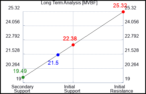 MVBF Long Term Analysis for April 3 2024