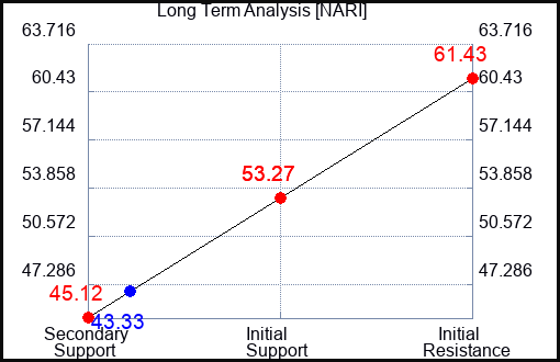 NARI Long Term Analysis for April 3 2024