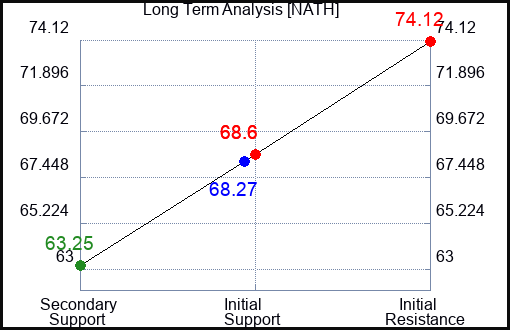 NATH Long Term Analysis for April 3 2024