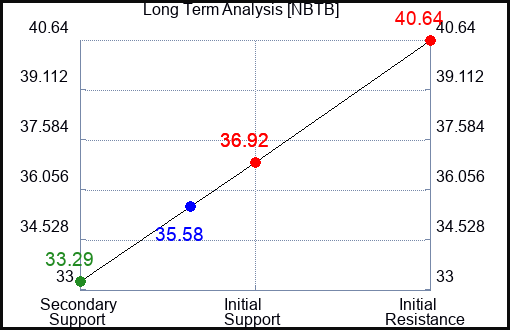 NBTB Long Term Analysis for April 3 2024