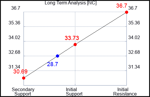NC Long Term Analysis for April 3 2024
