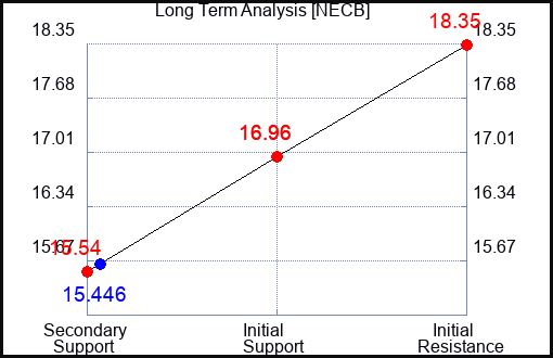 NECB Long Term Analysis for April 3 2024