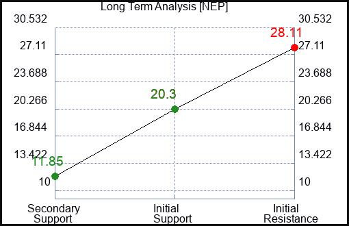 NEP Long Term Analysis for April 3 2024